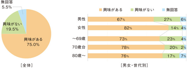 【健康に関するシニアアンケート】高齢者の4人に1人は毎月1万円以上の健康消費。健康食品・グッズに4人に3人は関心あり。
