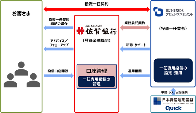 株式会社佐賀銀行とのゴールベースアプローチ型ファンドラップサービス［MY GOALS］に係る業務提携契約締結について