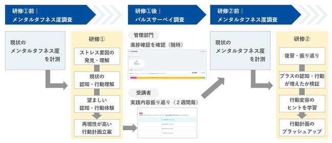 研修の評価レベルで最も重要な「行動変容」をチェック　効果検証まで伴走する「サーベイ付き研修プログラム」の本格展開を開始