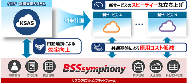 クボタが契約課金管理のクラウドサービスを導入し、サブスクリプション事業を効率向上
