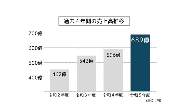 新社名「AQ Group」としてスタートした39期。市場全体で新築着工戸数が低下する中、過去最高の売上高（前年比約35％増※1）達成。営業利益は前年比26億円アップ、40期夏季賞与は前年比約33%増。