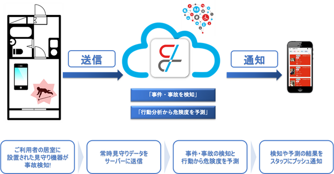 【AI×IoT×介護】介護事故の検知・予測ソリューションAIケアレコーダー「SOIN-G（そわん ガルデ）」販売開始