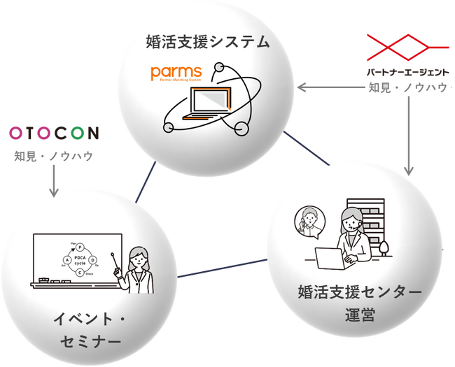 北海道札幌市より「令和６年度札幌市オンライン結婚支援センター運営業務」を受託！