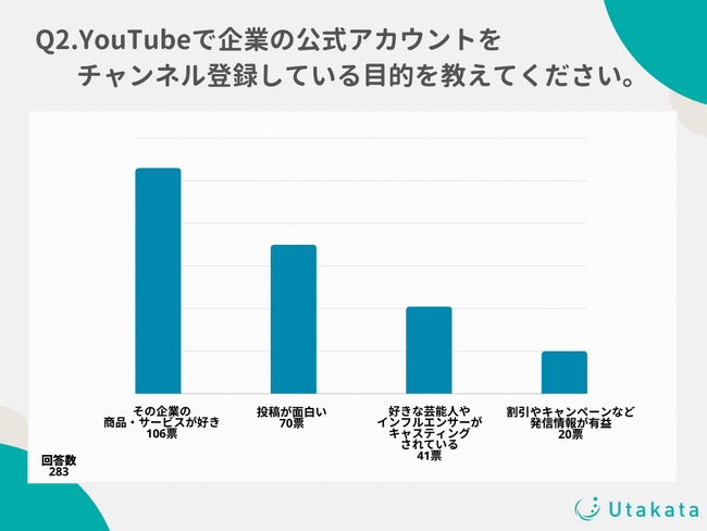 【調査結果】YouTube視聴者の58%が企業公式チャンネルを登録！視聴者は商品やサービスの魅力あふれる動画が見たい