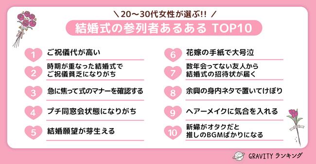 【GRAVITYランキング】ミレニアル世代が選ぶ！！「結婚式の参列者あるあるTOP10」