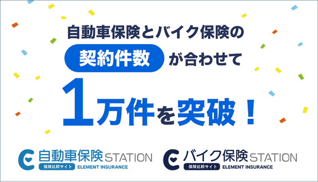 自動車保険とバイク保険の契約件数が合わせて1万件を突破しました！