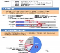 【大同生命】「事業承継したい」企業は昨年度より増加　約６割の企業で対策に着手も「後継者の確保・育成」が課題 ～ 中小企業経営者アンケート「大同生命サーベイ」 2024年5月度調査レポートの公表 ～
