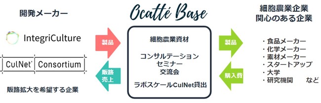 インテグリカルチャー、『勝手場』のサービス開始みんなが使える細胞農業の実現に向けた最初の一歩