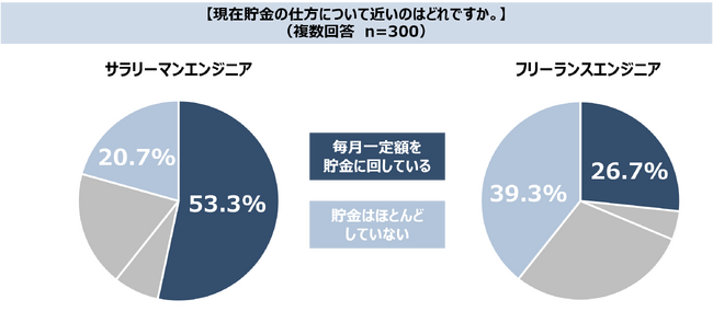 ボーナスシーズン到来！ ITエンジニアのお金に関する意識調査を実施