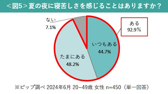 1日の平均的な睡眠時間は「6時間程度」が最多で、最も美容に取り組みやすい時間帯は「夜」と判明　しかし、夏の夜は「寝苦しさ」を感じる人が9割以上…そんなお悩みに接触冷感素材のスリムウォークがおすすめ！