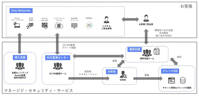 株式会社テリロジーが国内で販売するイスラエルCATO Networks社のCATO SASE Cloudのマネージドセキュリティサービスをアイティーエム株式会社と共創し提供開始