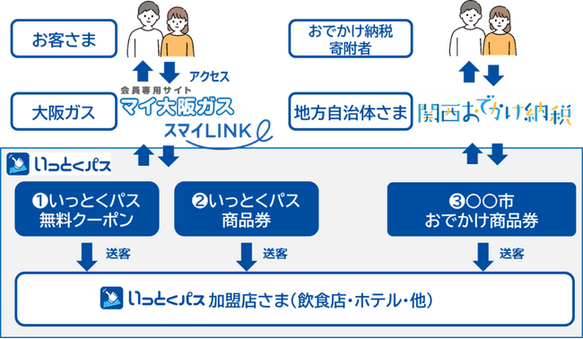 宇治市との「関西おでかけ納税」における提携について