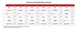 2024年第1四半期ファウンダリーグローバル市場の売上を発表 2024年第1四半期ファウンダリーグローバル市場の売上を発表