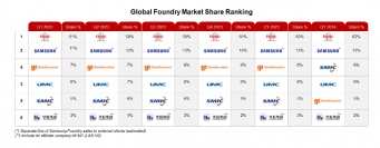 2024年第1四半期ファウンダリーグローバル市場の売上を発表