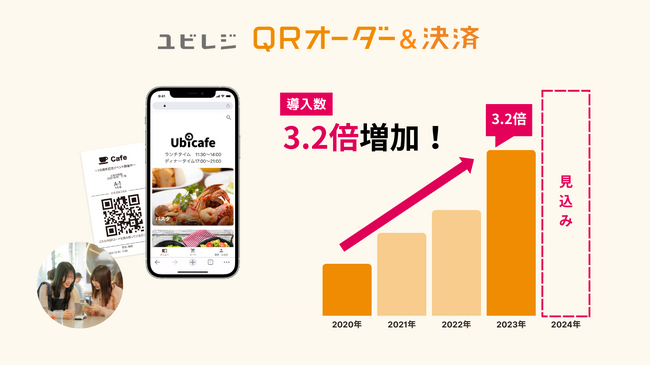「ユビレジ QRオーダー＆決済」の導入数が3.2倍に増加
