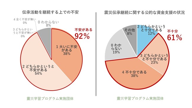 伝承団体の「継続の不安」91％、公的な資金の支援「不十分」61％（岩手・宮城・福島の震災学習実施26団体、伝承施設運営25組織へのアンケート調査）
