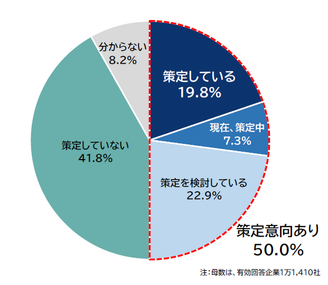 企業のBCP『策定意向』、4年ぶりに5割に　スキル・人手・時間の3要素がBCP策定のハードル