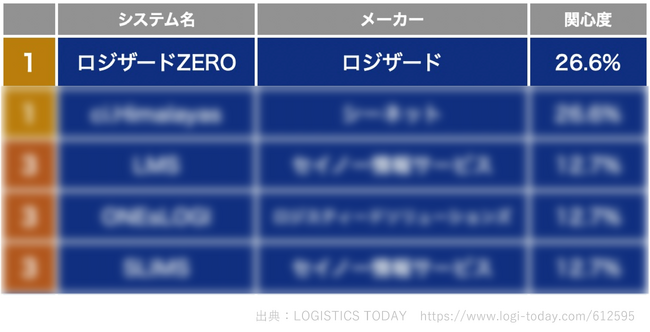 クラウド倉庫管理システム「ロジザードZERO」が関心度ランキング1位！
