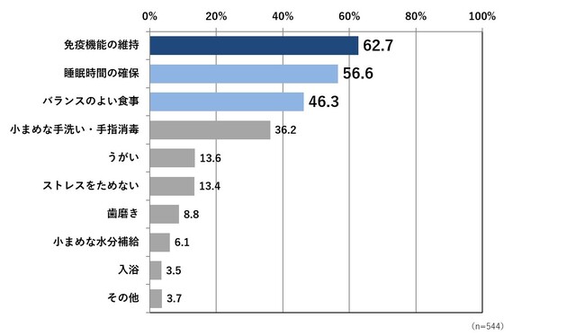【医師を対象とした感染症流行の実態調査】1度では済まず2度3度…現代は「感染症ドミノ」時代に！約半数の医師がコロナ禍後に繰り返し感染症に罹る患者が増えていると回答、未就学児やその子どもを持つ親は要注意