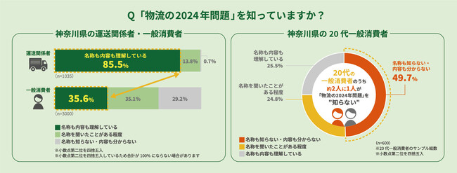 「2024年問題」に対する運送関係者と一般消費者の意識・理解に大きな差が！？神奈川県トラック協会が「物流の2024年問題」に関する意識調査を実施