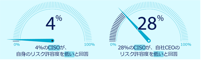 Netskope調査で、CISOがより前向きにリスクと向き合う意識が明らかに