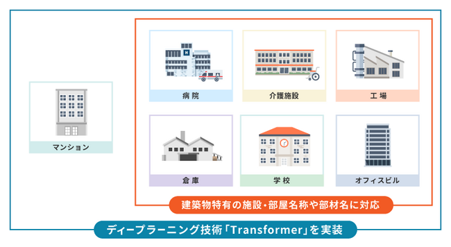 建築工程管理プラットフォームサービス「AmiVoice(R) スーパーインスペクションプラットフォーム」音声認識エンジンを強化し、検査対象建築物の用途を拡大！