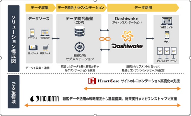インキュデータとハートコア、企業のデジタルマーケティング戦略を支援するパートナーシップを締結