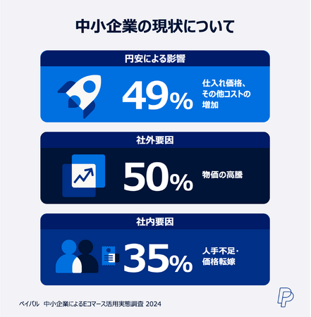 「ペイパル 中小企業によるEコマース活用実態調査 2024」を発表