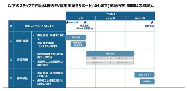 EVシフトを支援する「e-mobilog」が、自治体向け運用実証試験パッケージと、新機能「CO2排出量可視化機能」の提供を開始