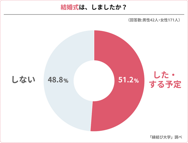 令和カップル２１３人へアンケートを実施、「結婚式をする」派は５１.２%