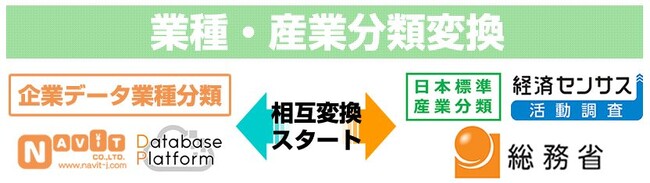 「業種・産業分類変換表」リリース！ナビットの業種分類と総務省の産業分類が相互変換
