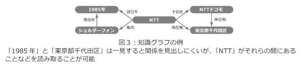 世界最速、NTTのアルゴリズムにより「富岳」の大規模グラフ探索性能が約20%向上 ～スパコン性能ランキング「Graph500」における9期連続世界1位に貢献～
