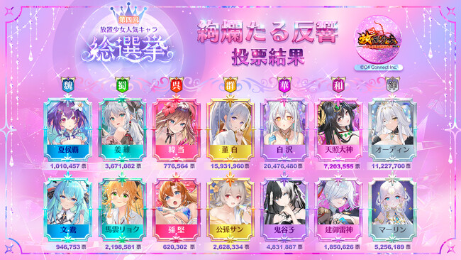 「第四回放置少女人気キャラ総選挙」第二段階『絢爛たる反響』の投票結果を発表！