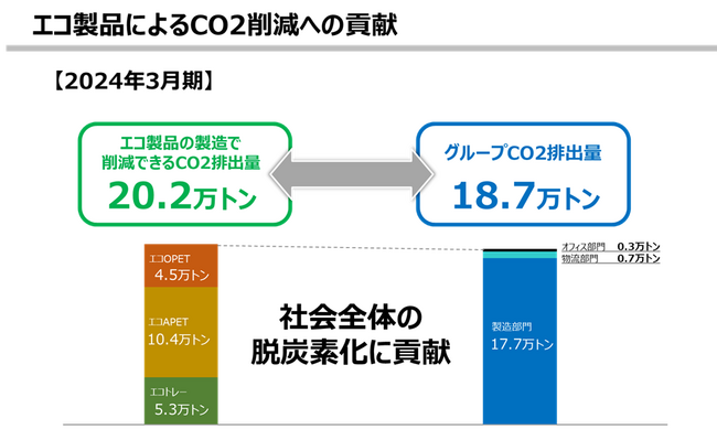 当社エコ製品によるＣＯ2削減貢献量が、自社グループの事業活動のＣＯ2排出量を上回りました。