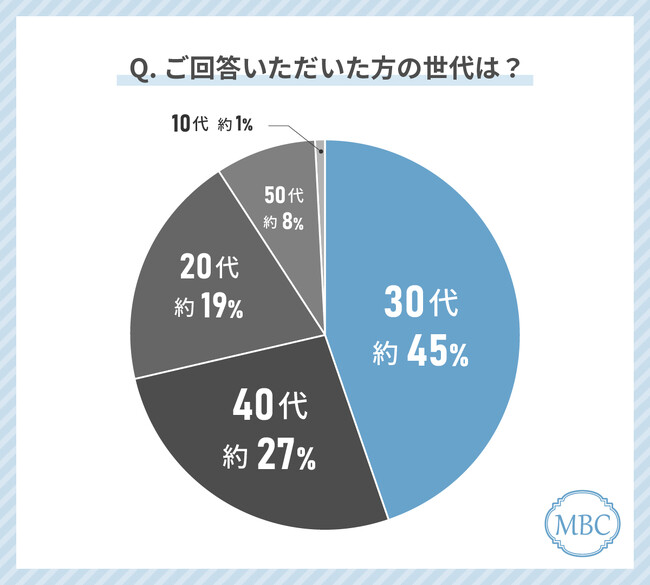 お肌のたるみの治療をしている人の41%が「ボトックス」を受けて良かったと回答！最もお得に感じていると回答した治療も解説！