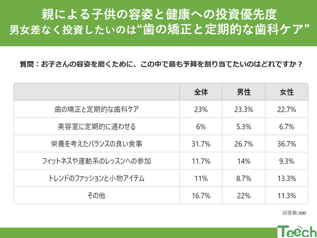 親による子供の容姿と健康への投資優先度は一体何？ 男女差なく投資したいのは“歯の矯正と定期的な歯科ケア”23％