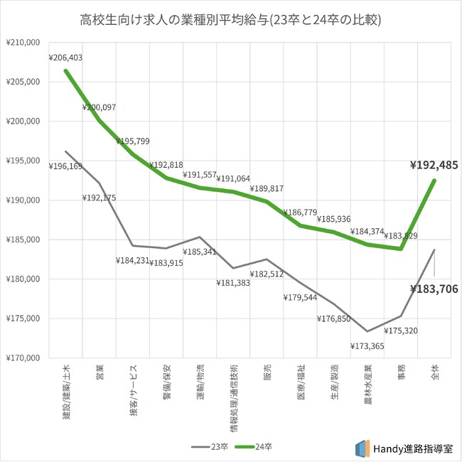 24卒の高卒新卒者向け求人の平均給与、前年比較で月額8,779円増額の192,485円に。情報通信、事務、製造が、高校生の求人で人気上位3業種へ！