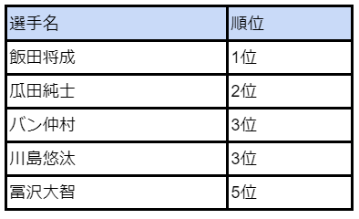 「ブレイキングダウンで好きな選手・応援している選手」のアンケート調査を実施～好きなファイター1位は飯田将成選手～