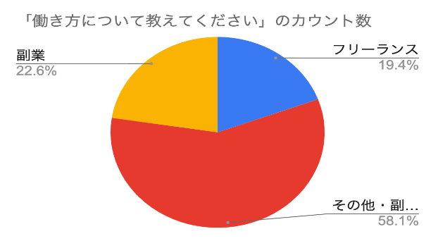 【調査レポート】近年、急増している在宅ワークについて、「副業・フリーランスの実態」を独自で調査しました。実際の働き方・仕事への満足度は？