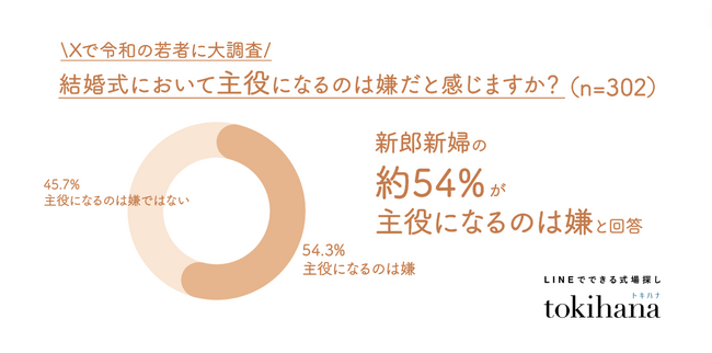 注目されるのは苦手です・・！20代～30代男女の約6割近くが悩む「結婚式で主役になりたくない問題」