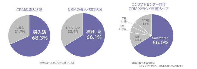 モビルス、CRM Connect for Salesforceを提供開始
