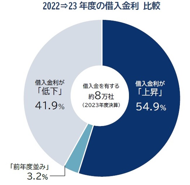 企業の借入金利、半数超が前年度から「上昇」　上昇幅最多は「+0.1％未満」　平均借入金利3年ぶり1％台
