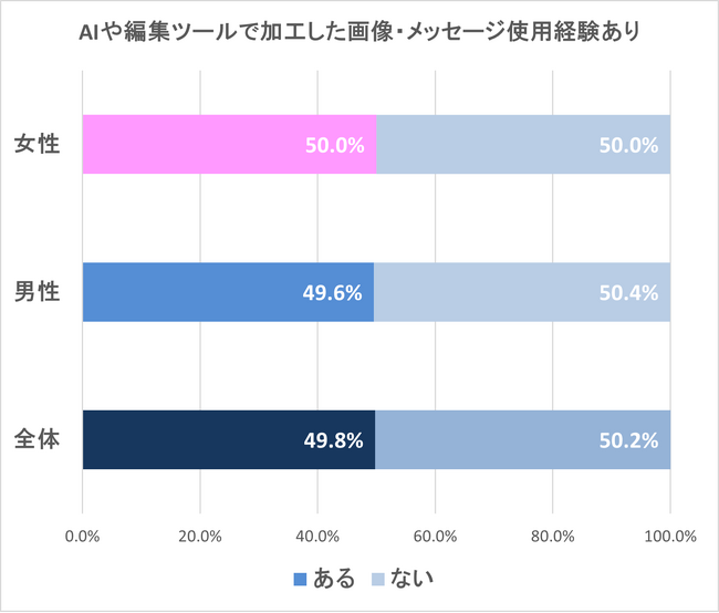 既婚男女のAIや編集ツールによる画像やメッセージ編集に関する実態調査