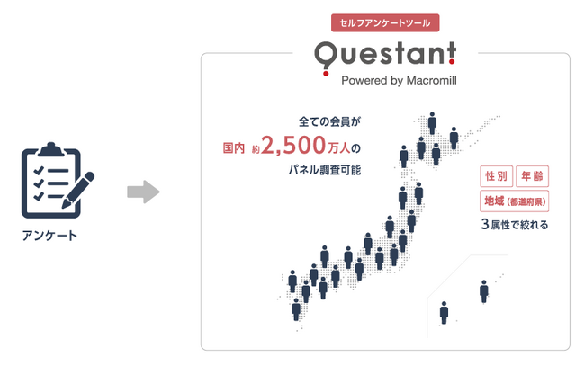 マクロミル、セルフアンケートツール「Questant（クエスタント）」のパネル調査サービスを拡大 ～国内2,500万人のパネルネットワーク活用で、迅速な意思決定を支援～