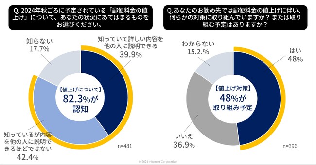 【郵便料金値上げに関する意識調査】郵送業務にかかる「見えないコスト」を試算すると、年間約227万円に