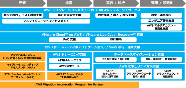 ITトランスフォーメーションパッケージ for MCP CTCエディションを提供