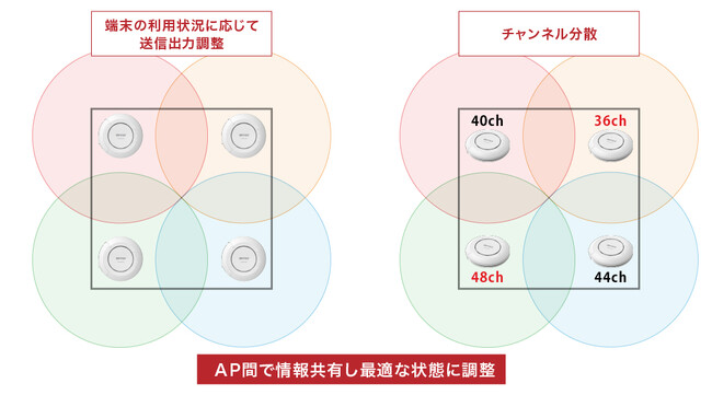 法人向けアクセスポイントの「ローミング支援機能」と「AP間電波自動調整機能」がキキNaviから一括設定可能となるアップデートを実施