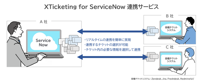 各種チケットシステムとServiceNow(R)のチケット連携を実現する「XTicketing for ServiceNow 連携サービス」を提供開始