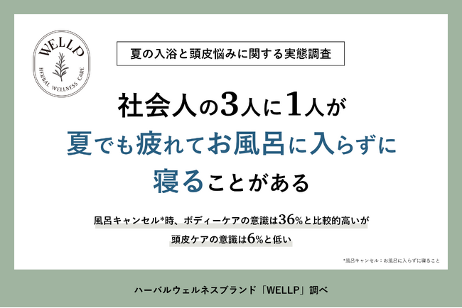 【夏の入浴と頭皮悩みに関する実態調査】社会人の3人に1人が「夏でも疲れてお風呂に入らずに寝る」と回答！風呂キャンセル*時、ボディーケアの意識は36%と比較的高いが、頭皮ケアの意識は6%と低い