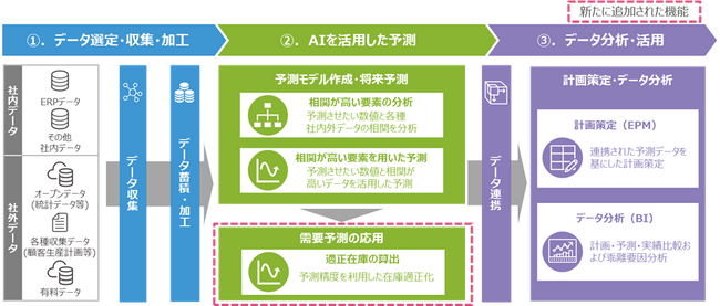 TIS、AIを活用した「予測型経営DXサービス」に在庫適正化支援機能を追加